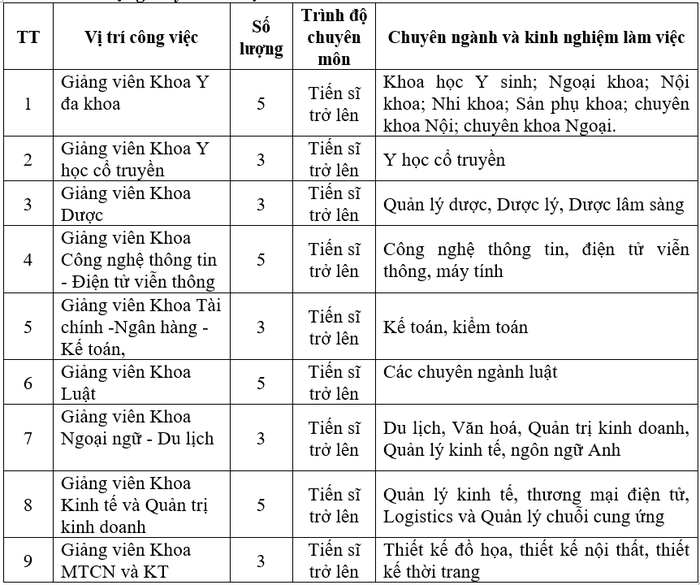 Số lượng, vị trí công việc, yêu cầu trình độ chuyên môn tuyển dụng giảng viên năm 2023 Trường Đại học Hòa Bình. (Ảnh chụp màn hình).