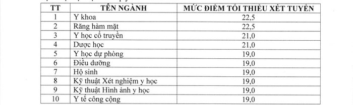 Điểm sàn theo phương thức xét tuyển dựa trên điểm thi tốt nghiệp trung học phổ thông năm 2023 Trường Đại học Y Dược Cần Thơ. (Ảnh chụp màn hình).