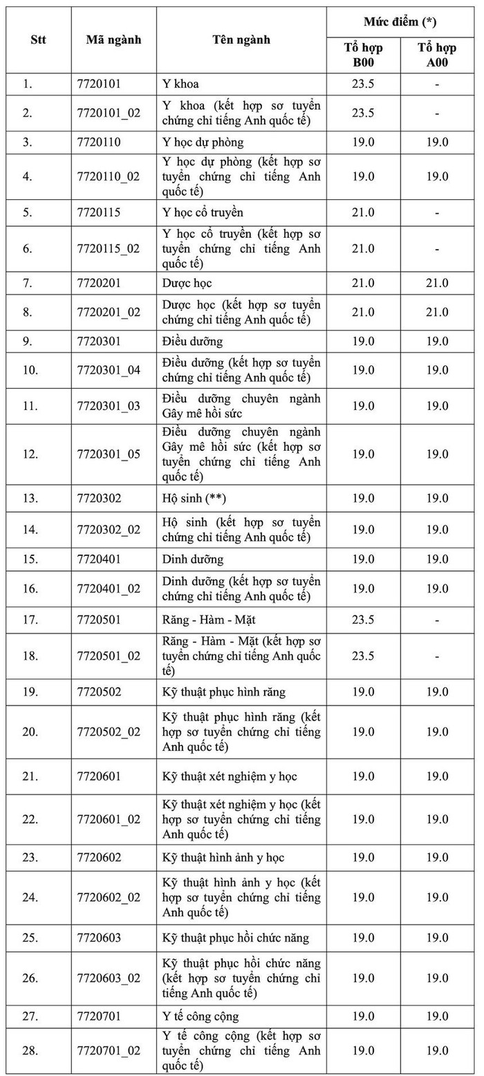 Trường Đại học Y Dược thành phố Hồ Chí Minh quy định điểm sàn theo phương thức xét tuyển dựa trên điểm thi tốt nghiệp trung học phổ thông năm 2023. (Ảnh chụp màn hình).