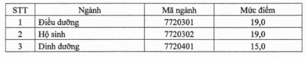 Trường Đại học Điều dưỡng Nam Định công bố điểm sàn theo phương thức xét tuyển dựa trên điểm thi tốt nghiệp trung học phổ thông năm 2023. (Ảnh chụp màn hình).