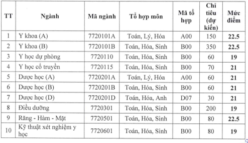 Điểm sàn theo phương thức xét tuyển dựa trên điểm thi tốt nghiệp trung học phổ thông năm 2023 Trường Đại học Y Dược Hải Phòng. (Ảnh chụp màn hình).