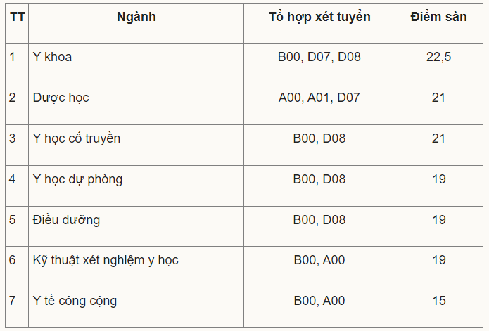 Trường Đại học Y Dược Thái Bình công bố điểm sàn theo phương thức xét tuyển dựa trên điểm thi tốt nghiệp trung học phổ thông năm 2023. (Ảnh chụp màn hình).