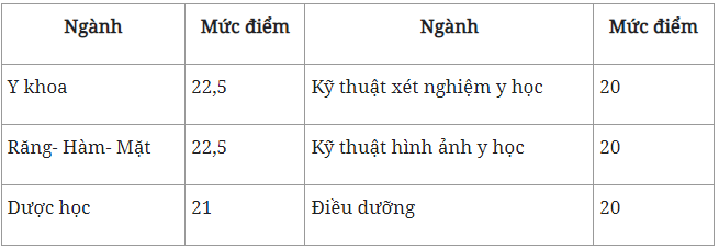 Điểm sàn theo phương thức xét tuyển dựa trên điểm thi tốt nghiệp trung học phổ thông năm 2023 Trường Đại học Y Dược - Đại học Quốc gia Hà Nội. (Ảnh chụp màn hình).