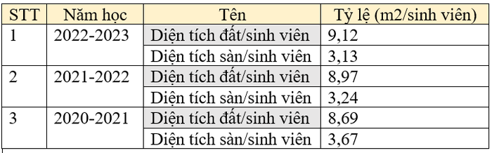 Diện tích đất/sinh viên; diện tích sàn/sinh viên trong 3 năm học gần nhất Trường Đại học Giao thông vận tải. (Bảng: Ngọc Mai).