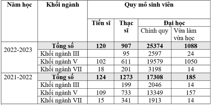 Quy mô sinh viên Trường Đại học Giao thông vận tải trong 2 năm học gần nhất theo Báo cáo ba công khai năm học 2022-2023 và năm học 2021-2022. (Bảng: Ngọc Mai).