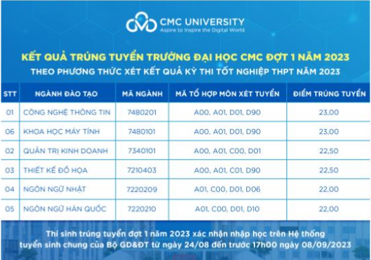 Trường Đại học CMC thông báo điểm trúng tuyển bằng phương thức sử dụng điểm thi tốt nghiệp trung học phổ thông năm 2023.