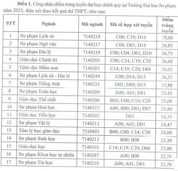 Điểm trúng tuyển của Trường Đại học Sư phạm (Đại học Thái Nguyên) năm 2023. (Ảnh chụp màn hình).