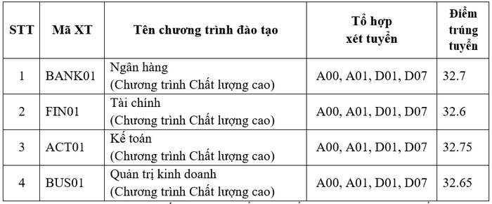 Điểm trúng tuyển Học viện Ngân hàng năm 2023 đối với chương trình đào tạo chất lượng cao. (Ảnh chụp màn hình).