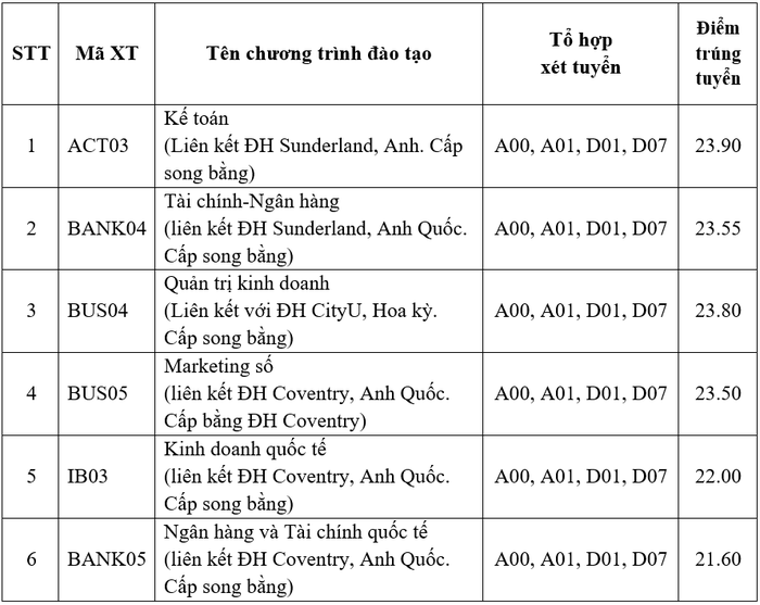 Điểm trúng tuyển Học viện Ngân hàng năm 2023 đối với chương trình đào tạo liên kết quốc tế. (Ảnh chụp màn hình).