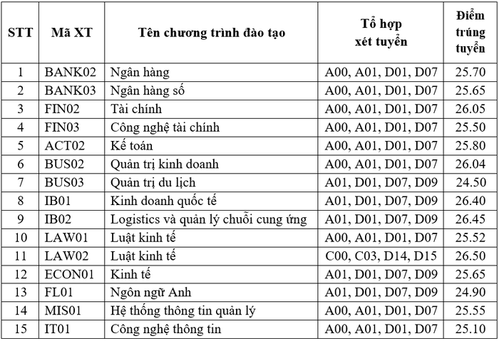 Điểm trúng tuyển Học viện Ngân hàng năm 2023 đối với chương trình đào tạo hệ chuẩn. (Ảnh chụp màn hình).