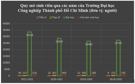 Biểu đồ thể hiện quy mô sinh viên qua các năm học của Trường Đại học Công nghiệp Thành phố Hồ Chí Minh. (Biểu đồ: Sao Mai).