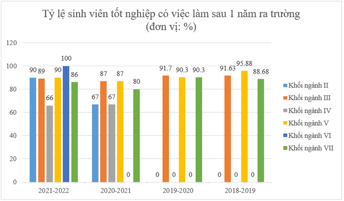 Biểu đồ thể hiện tỷ lệ sinh viên tốt nghiệp có việc làm sau 1 năm ra trường qua các năm gần nhất của Trường Đại học Công nghiệp Thành phố Hồ Chí Minh. (Biểu đồ: Sao Mai).