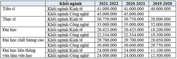 Học phí những năm gần đây của Trường Đại học Công nghiệp Thành phố Hồ Chí Minh. (Bảng: Sao Mai).