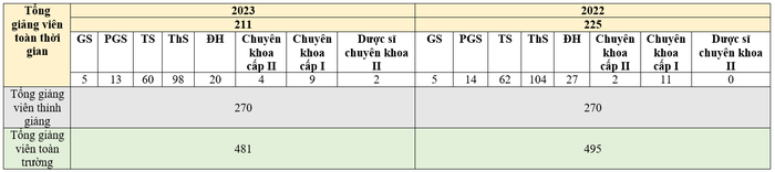 Giảng viên Trường Đại học Đông Đô qua các năm thống kê theo Đề án tuyển sinh năm 2023 và Đề án tuyển sinh năm 2022. (Bảng: Ngọc Huệ).