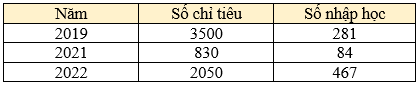 Số chỉ tiêu và số nhập học của Trường Đại học Đông Đô những năm gần đây được thống kê theo Đề án tuyển sinh năm 2023 và Đề án tuyển sinh năm 2022 (Bảng: Ngọc Huệ).