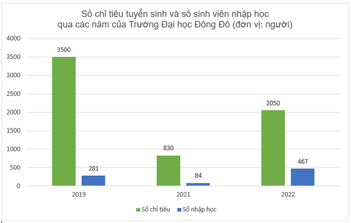 Biểu đồ thể hiện số chỉ tiêu và số sinh viên nhập học của Trường Đại học Đông Đô qua các năm thống kê theo Đề án tuyển sinh năm 2023 và Đề án tuyển sinh năm 2022. (Biểu đồ: Ngọc Huệ).
