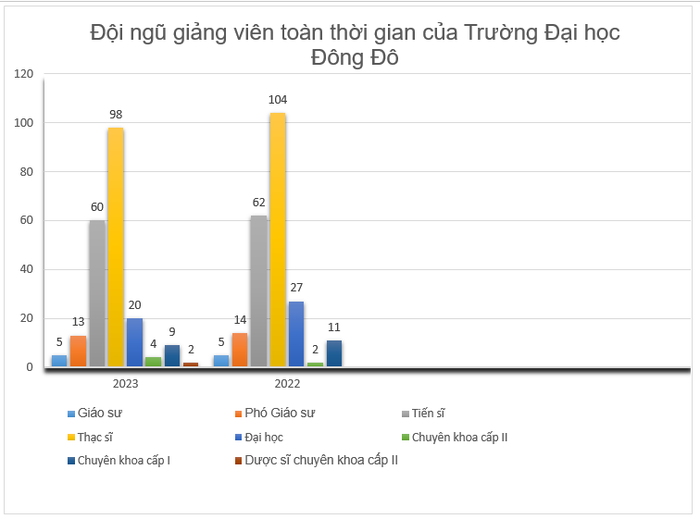 Biểu đồ thể hiện đội ngũ giảng viên toàn thời gian của Trường Đại học Đông Đô thống kê theo Đề án tuyển sinh năm 2023 và Đề án tuyển sinh năm 2022. (Biểu đồ: Ngọc Huệ).