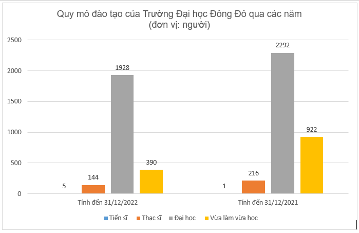 Biểu đồ thể hiện quy mô đào tạo của Trường Đại học Đông Đô theo số liệu trong Đề án tuyển sinh năm 2023 và Đề án tuyển sinh năm 2022. (Biểu đồ: Ngọc Huệ).