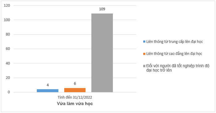 Biểu đồ thể hiện quy mô đào tạo vừa làm vừa học liên thông từ trung cấp lên đại học, liên thông từ cao đẳng lên đại học và đối với người đã tốt nghiệp trình độ đại học trở lên. (Biểu đồ: Ngọc Huệ).