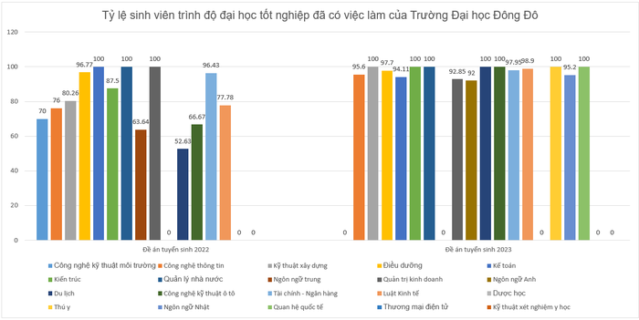 Biểu đồ thể hiện tỷ lệ sinh viên trình độ đại học tốt nghiệp có việc làm của Trường Đại học Đông Đô. (Biểu đồ: Ngọc Huệ).