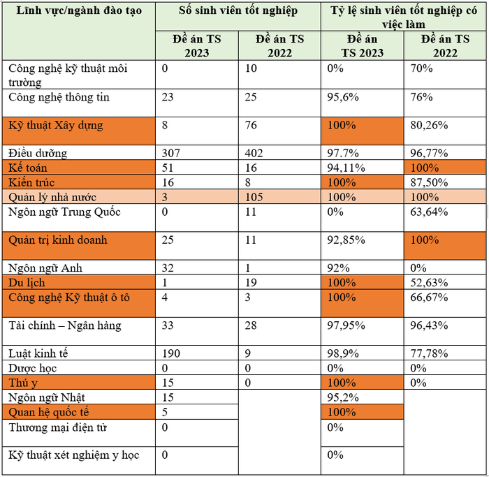Tỷ lệ sinh viên tốt nghiệp có việc làm thống kê theo Đề án tuyển sinh năm 2023 và Đề án tuyển sinh năm 2022 của Trường Đại học Đông Đô. (Bảng: Ngọc Huệ).