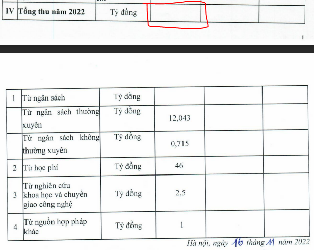 Ảnh chụp trong báo cáo ba công khai Trường Đại học Luật (Đại học Quốc gia Hà Nội) năm học 2022-2023. Như vậy, năm 2022 nếu tính tổng các nguồn thu thì tổng thu của Trường Đại học Luật là 62,258 tỷ đồng.