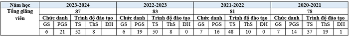 Thống kê số lượng giảng viên Trường Đại học Luật (Đại học Quốc gia Hà Nội) theo số liệu trong báo cáo ba công khai các năm học gần đây (đơn vị: người). Bảng: Sao Mai