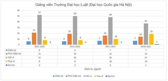 Biểu đồ thể hiện số lượng giảng viên Trường Đại học Luật (Đại học Quốc gia Hà Nội) thống kê theo báo cáo ba công khai những năm gần đây (đơn vị: người). Biểu đồ: Sao Mai