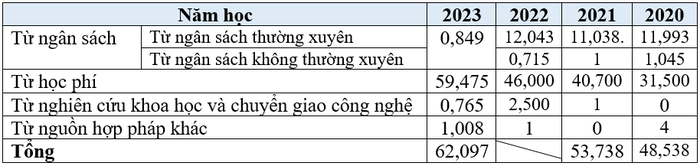 Nguồn thu của Trường Đại học Luật (Đại học Quốc gia Hà Nội) thống kê theo báo cáo ba công khai những năm gần đây của trường (đơn vị: tỷ đồng). Bảng: Sao Mai