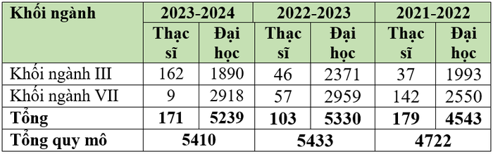 Bảng thể hiện quy mô đào tạo của Học viện Chính sách và Phát triển qua các năm, thống kê theo báo cáo ba công khai năm học 2021-2022; 2022-2023; 2023-2024. (Bảng: Sao Mai)