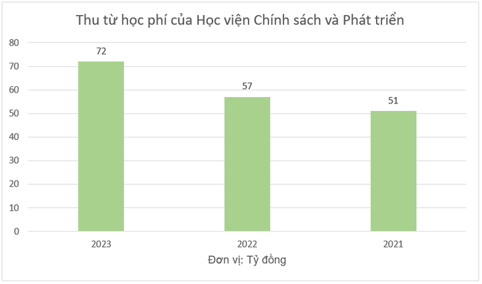 Biểu đồ thể hiện thu từ học phí của Học viện Chính sách và Phát triển tăng qua các năm. Biểu đồ: Sao Mai