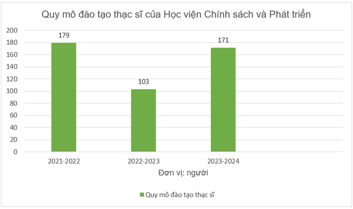 Biểu đồ thể hiện quy mô đào tạo thạc sĩ của Học viện Chính sách và Phát triển. Biểu đồ: Sao Mai