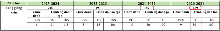 Giảng viên Học viện Chính sách và Phát triển qua các năm học thống kê theo số liệu trong báo cáo ba công khai. Bảng: Sao Mai