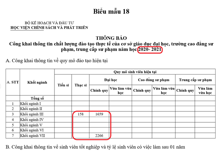 Ảnh quy mô đào tạo năm học 2020-2021 của Học viện Chính sách và Phát triển sau khi điều chỉnh lại. Ảnh chụp màn hình ngày 17/12/2023.