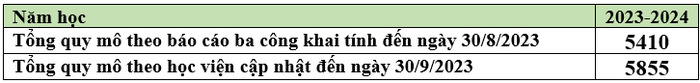 Tổng quy mô đào tạo của Học viện Chính sách và Phát triển. Bảng: Sao Mai