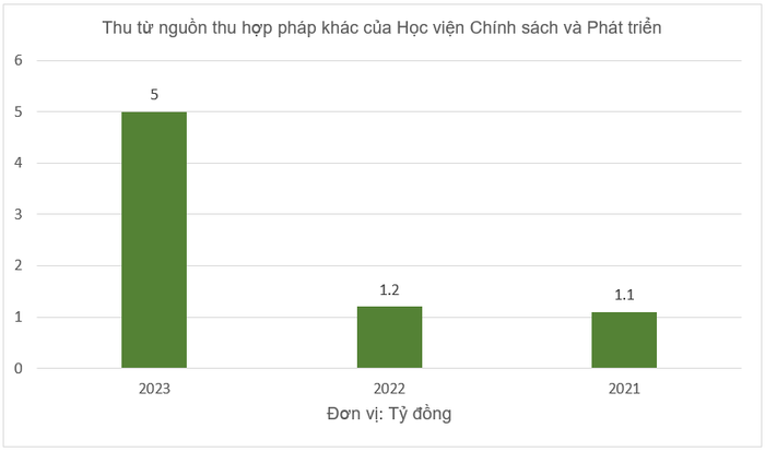 Biểu đồ thể hiện thu từ nguồn thu hợp pháp khác của Học viện Chính sách và Phát triển. Biểu đồ: Sao Mai