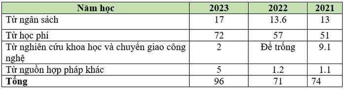 Nguồn thu của Học viện Chính sách và Phát triển thống kê theo báo cáo ba công khai những năm gần đây của Học viện. Bảng: Sao Mai