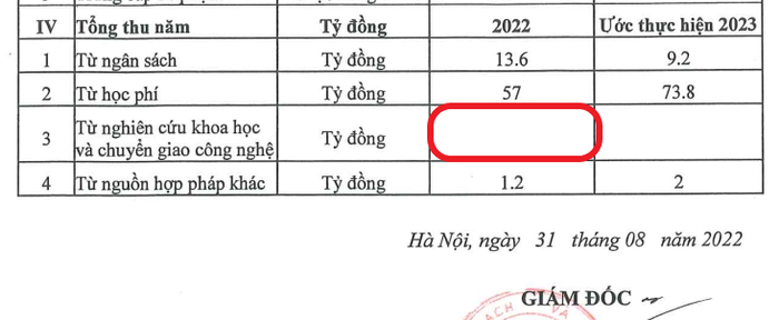 Học viện Chính sách và Phát triển bỏ trống phần thu từ nghiên cứu khoa học và chuyển giao công nghệ năm 2022 trong báo cáo ba công khai năm học 2022-2023. Ảnh chụp màn hình.