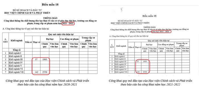 Bảng công khai thông tin chất lượng đào tạo của Học viện Chính sách và Phát triển năm học 2020-2021 và năm học 2021-2022 y hệt giống nhau. Ảnh chụp màn hình ngày 6/12/2023.