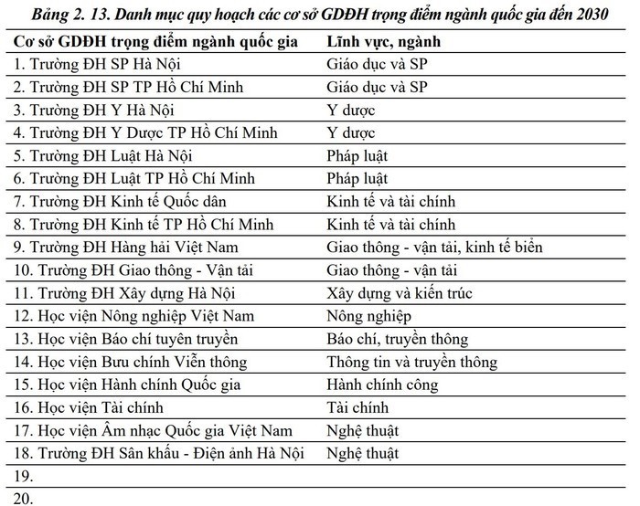 Ảnh chụp màn hình trong Dự thảo báo cáo tóm tắt Quy hoạch mạng lưới cơ sở giáo dục đại học và sư phạm thời kỳ 2021-2030, tầm nhìn đến năm 2050