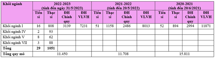 Bảng thể hiện quy mô đào tạo của Trường Đại học Thái Nguyên thống kê qua các báo cáo ba công khai. (Bảng: Sao Mai)