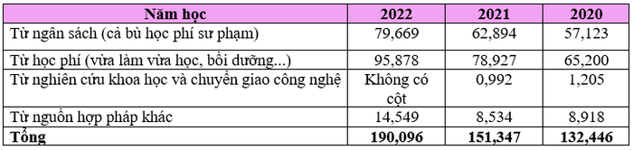 Bảng thống kê nguồn thu của Trường Đại học Sư phạm (Đại học Thái Nguyên) qua báo cáo ba công khai một số năm học gần đây. Bảng: Sao Mai