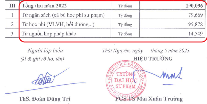 Ảnh chụp màn hình báo cáo ba công khai năm học 2022-2023 của Trường Đại học Sư phạm (Đại học Thái Nguyên) chỉ có 3 nguồn thu: từ ngân sách, từ học phí và từ nguồn thu hợp pháp khác, thiếu nguồn thu từ nghiên cứu khoa học và chuyển giao công nghệ.