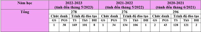 Bảng thể hiện tổng giảng viên cơ hữu của Trường Đại học Sư phạm - Đại học Thái Nguyên thống kê qua báo cáo ba công khai các năm học. (Bảng: Sao Mai)