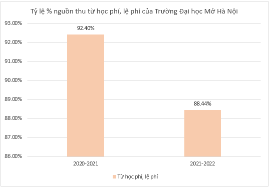Nguồn thu từ học phí chiếm tỷ lệ cao trong tổng nguồn thu của Trường Đại học Mở Hà Nội.