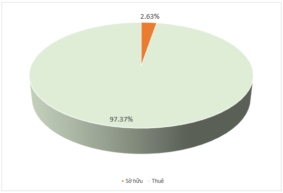 Tỷ lệ diện tích đất sở hữu, liên kết và thuê của Trường Đại học Mở Hà Nội. Số liệu thống kê trong báo cáo ba công khai năm học 2023-2024. Biểu đồ: Ngọc Huệ