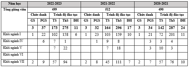 Số lượng, cơ cấu giảng viên Trường Đại học Sư phạm Thành phố Hồ Chí Minh thống kê theo báo cáo ba công khai các năm học gần đây. Bảng: Sao Mai