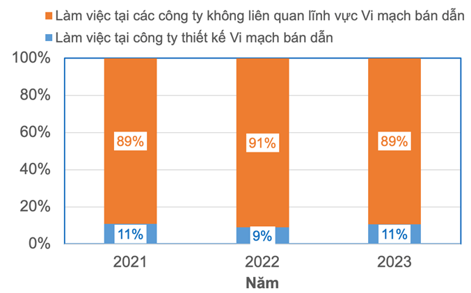 Tỷ lệ sinh viên tốt nghiệp làm việc trong lĩnh vực vi mạch bán dẫn so với số sinh viên tốt nghiệp các ngành có liên quan. (Số liệu nhà trường cung cấp)