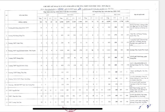 Chỉ tiêu kế hoạch tuyển sinh lớp 10 trường trung học phổ thông năm học 2024-2025 (Đợt 2). Nguồn ảnh: Báo Hà Nội mới