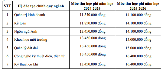 Mức thu học phí năm học 2024-2025 và mức thu học phí năm học 2025-2026 Trường Đại học Đồng Nai. (Ảnh chụp màn hình trong Đề án tuyển sinh năm 2024 Trường Đại học Đồng Nai)